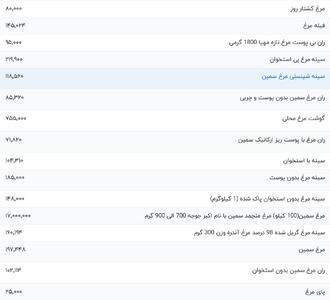 قیمت گوشت مرغ، امروز ۲۲ دی ۱۴۰۳