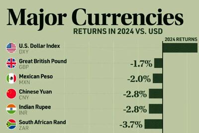 (نمودار) مقایسه‌ی دلار آمریکا در برابر ارزهای اصلی در سال ۲۰۲۴