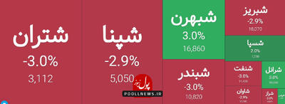 گروه پالایشی با فشار فروش همراه شد