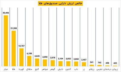 بزرگترین و کوچکترین صندوق‌های طلای بازار کدامند؟