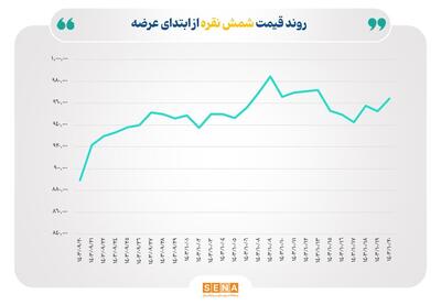 مبادله ۵۶۵ کیلوگرم گواهی شمش نقره در بورس  کالا