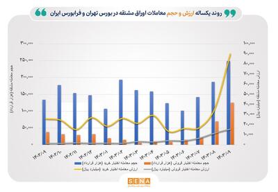 رکوردشکنی ارزش معاملات اختیار خرید و فروش در آذر امسال