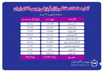 رشد حجم و ارزش معاملات هفتگی در بورس کالا