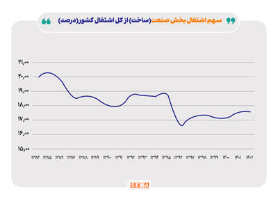 کاهش  سهم بخش صنعت از اشتغال زایی