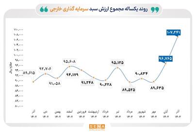 رشد ۲۰ درصدی مجموع ارزش سبد سرمایه‌گذاری خارجی بورس در پایان پاییز ۱۴۰۳