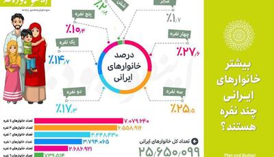 اینفوگرافیک: آماری از جمعیت خانوارهای ایرانی