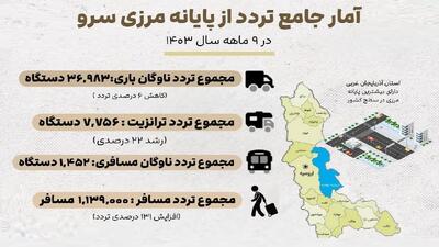 افزایش  ۲۲ درصدی ترانزیت کالا از پایانه مرزی سرو