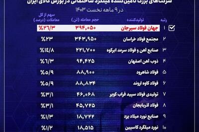 جهان فولاد سیرجان در صدر تأمین‌کنندگان میلگرد ساختمانی در ایران