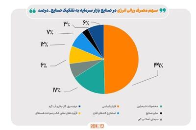 کاهش ۱۳ درصدی مصرف گاز صنایع بورسی در آذرماه