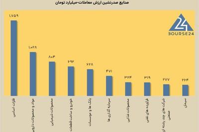 امروز یکشنبه 23 دی 1403 ؛ افت ارزش معاملات، همزمان با سقوط شاخص بورس