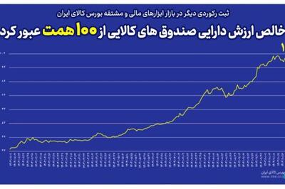 خالص ارزش دارایی صندوق های کالایی از مرز ۱۰۰ همت عبور کرد