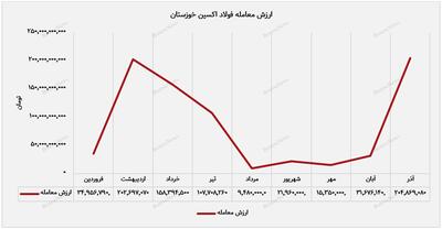 فولاد اکسین خوزستان به اوج درآمدزایی رسید