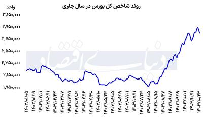 تغییر علامت بورس