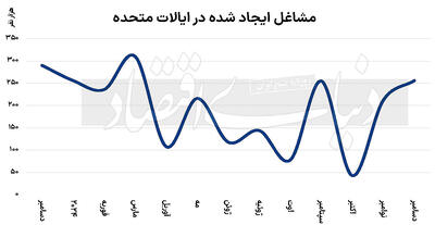 ثمره سیاستگذاری در بازار کار