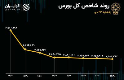 رکوردزنی منفی بورس