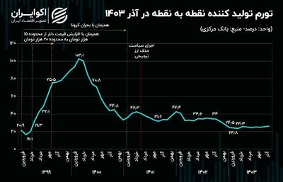 آذرماه و صعود تورم تولیدکننده؛ زنگ‌ خطر برای صنعت و مصرف‌کنندگان+ نمودار