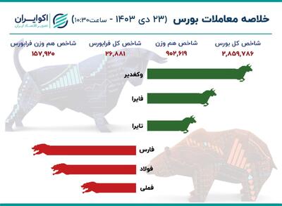 شاخص کل بورس کانال 2.9میلیون واحدی را از دست داد/ فشار فروش ادامه خواهد داشت؟