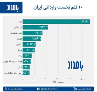 اینفوگرافی/ طلا صدرنشین کالا‌های وارداتی شد | اقتصاد24