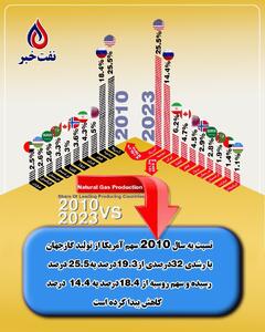 اینفوگرافی/ سهم قدرت‌های گازی دنیا در تولید جهانی ۲۰۱۰ تا ۲۰۲۳ | اقتصاد24