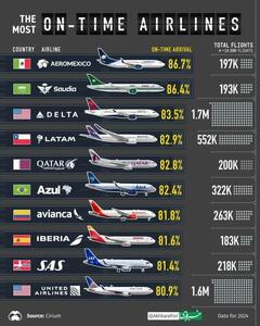 وقت شناس‌ترین ایرلاین‌های خارجی | اقتصاد24