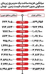 اینفوگرافی/ هزینه ساخت یک متر آپارتمان در تهران از سال ۱۳۹۳ تا ۱۴۰۳ | اقتصاد24