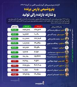 پتروشیمی پارس برنده و شازند بازنده رالی تولید + اینفوگرافیک