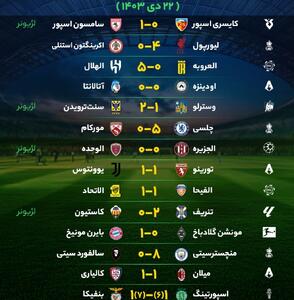 نتایج مهم‌ترین بازی‌های فوتبال شنبه ۲۲ دی