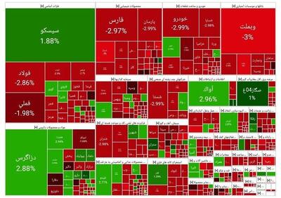 ریزش سنگین بورس در پایان معاملات یک‌شنبه ۲۳ دی