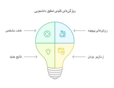 تفاوت تحقیق و مقاله دانشجویی چیست؟