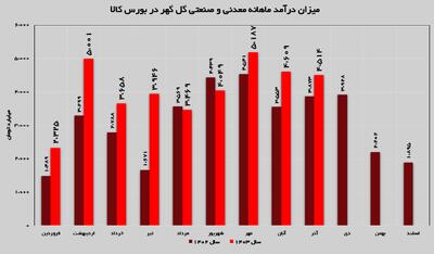 ثبت فروش بالاتر از میانگین ۲۱ ماهه در آذرماه سال جاری