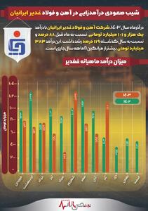 شیب صعودی درآمدزایی در آهن و فولاد غدیر ایرانیان