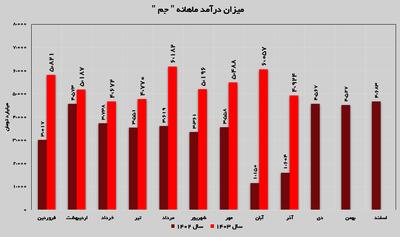 جهش چشمگیر ۲۰۷ درصدی درآمد‌های پتروشیمی جم