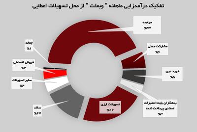 بیش از ۳ هزار میلیارد تومان بیشتر از میانگین ۱۲ماهه سال ۱۴۰۲