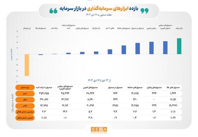 تداوم پیشتازی بازار سهام در هفته سوم دی ماه/ نبض سود در دستان ۵ ابزار بورس