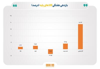 رشد بازار انرژی و فلزات گرانبها