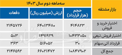 رکوردی جدید در بازار مشتقه ثبت شد