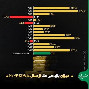 اینفوگرافی/ میزان بازدهی طلا از سال ۲۰۱۰ تا ۲۰۲۴ | اقتصاد24