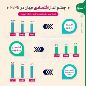 اینفوگرافی/ چشم انداز اقتصادی جهان در سال ۲۰۲۵ | اقتصاد24