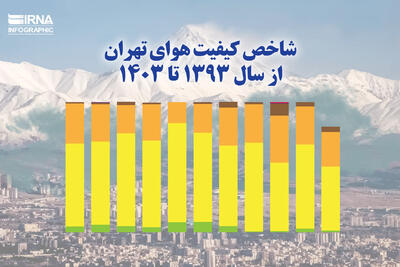 شاخص کیفیت هوای تهران از سال ۱۳۹۳ تا ۱۴۰۳