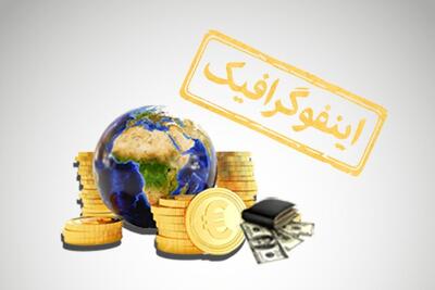 اینفوگرافیک/ ۱۰ شهری که بیشترین افراد با ثروت بیش از ۱۰۰ میلیون دلار دارد