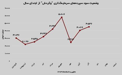 رشد ۷۴ درصدی درآمد‌های محقق شده  وگردش