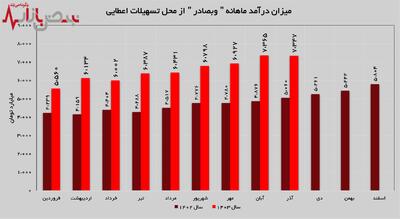 رشد ۴۵ درصدی تسهیلات اعطایی  وبصادر