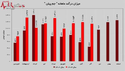 درآمد‌های  جم پیلن  ۱۵۷ درصد افزایش پیدا کرد