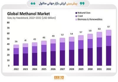 بازار متانول تا سال ۲۰۳۰ به کدام سو حرکت می‌کند؟/ چشم‌انداز رشد ارزش بازار جهانی متانول به ۶۷ میلیارد دلار