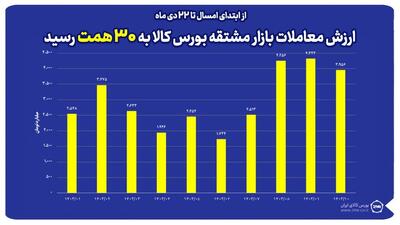  ارزش معاملات بازار مشتقه بورس کالا به ۳۰ همت رسید