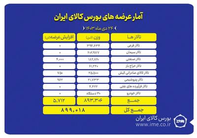 عرضه ۸۹۹ هزار تن انواع محصول در بورس کالا