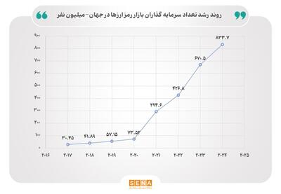 تکاپوی بورس‌های جهان در مواجهه با رمز ارزها/ تعداد سرمایه‌گذاران در بازار رمز ارزها به ۸۳۴ میلیون نفر رسید