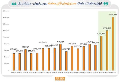 رونق پاییزی در بازار ETFها/ مجموع ارزش معاملات صندوق‌های قابل معامله بورس تهران  به ۷۰۰  همت رسید