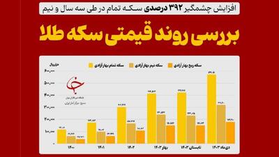 افزایش ۵ برابری قیمت سکه از ۱۴۰۰ تا امروز، از ۱۱ میلیون تا ۵۷ میلیون!