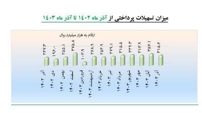 تسهیلات دانش‌بنیان‌ها از ۲۵۷ همت گذشت